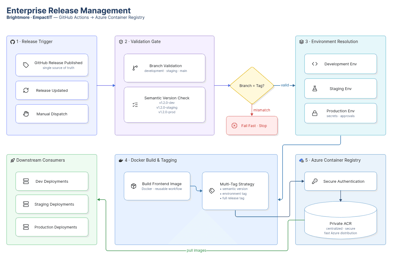 Enterprise Release Management for Empact IT with GitHub Actions and Azure Container Registry